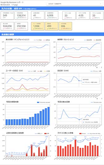 成果レポートと定期ミーティング